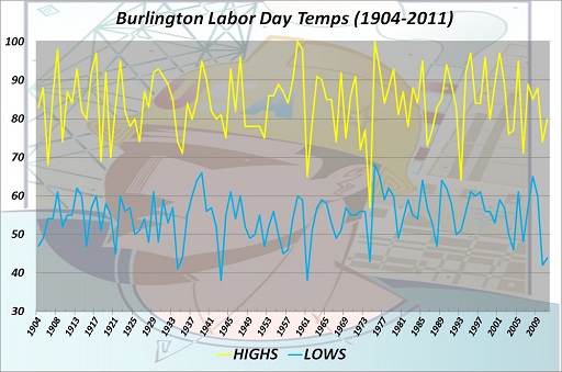 Burlington Labor Day High & Low Temps